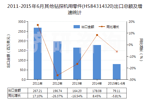 2011-2015年6月其他鉆探機(jī)用零件(HS84314320)出口總額及增速統(tǒng)計(jì)